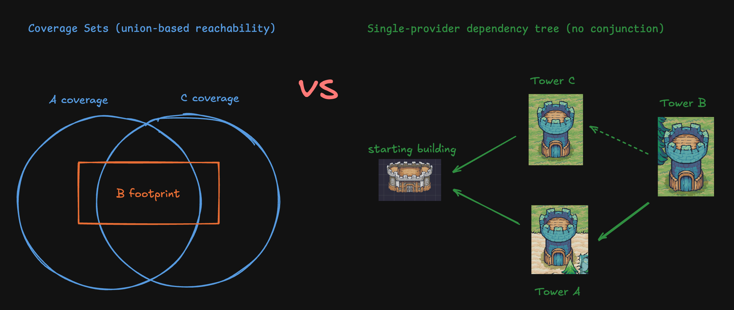 Diagram showing set overlaps vs. single-provider dependency tree