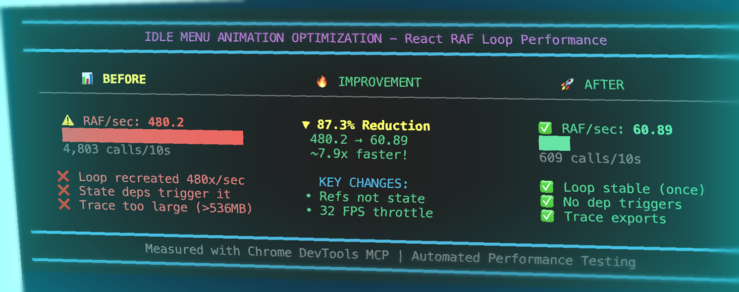 87% CPU Reduction: Phase 4 Task 4 Results